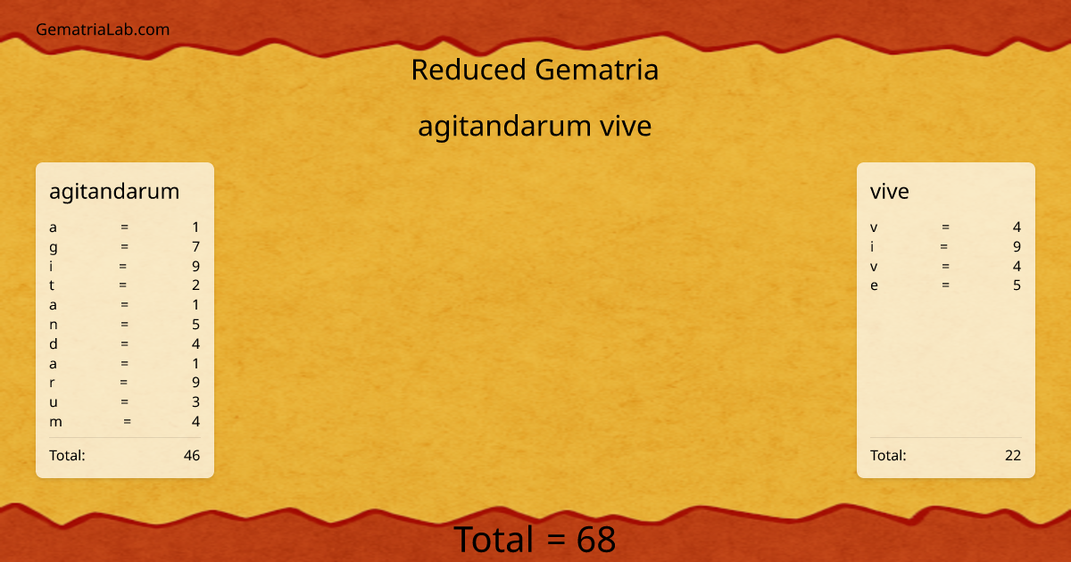 agitandarum vive in reduced Gematria